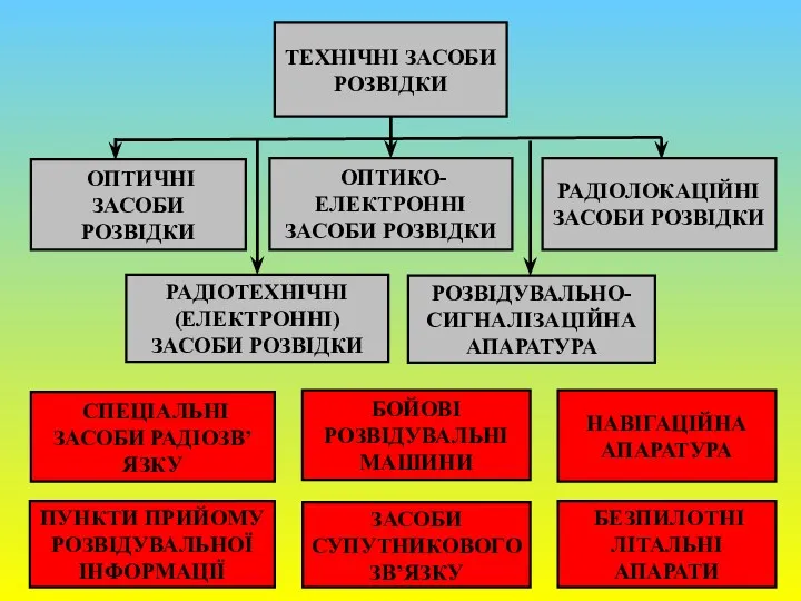 ОПТИЧНІ ЗАСОБИ РОЗВІДКИ ОПТИКО-ЕЛЕКТРОННІ ЗАСОБИ РОЗВІДКИ РАДІОТЕХНІЧНІ (ЕЛЕКТРОННІ) ЗАСОБИ РОЗВІДКИ