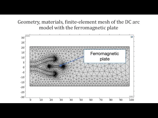 Geometry, materials, finite-element mesh of the DC arc model with the ferromagnetic plate