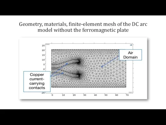 Geometry, materials, finite-element mesh of the DC arc model without the ferromagnetic plate