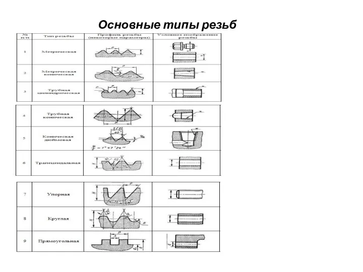 Основные типы резьб