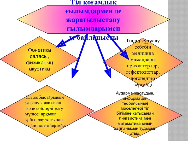 Тіл қоғамдық ғылымдармен де жаратылыстану ғылымдарымен де байланысты Фонетика саласы,