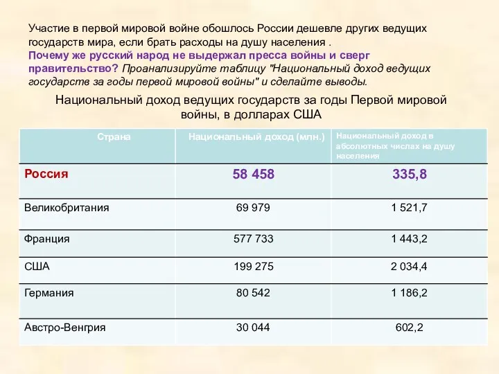 Участие в первой мировой войне обошлось России дешевле других ведущих