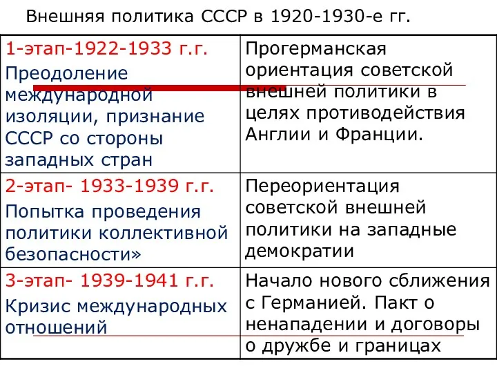 Внешняя политика СССР в 1920-1930-е гг.