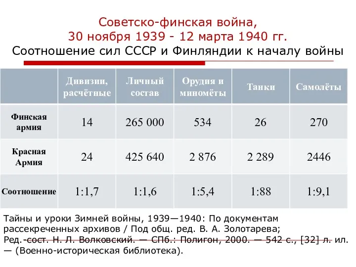 Советско-финская война, 30 ноября 1939 - 12 марта 1940 гг. Соотношение сил СССР