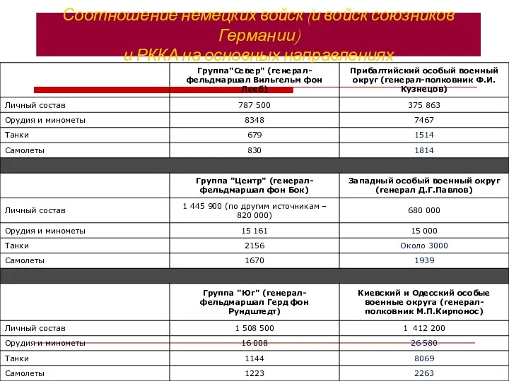 Соотношение немецких войск (и войск союзников Германии) и РККА на основных направлениях