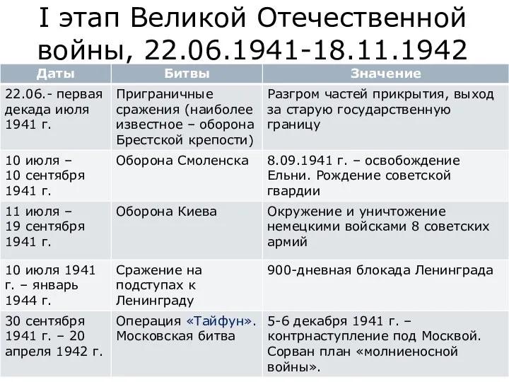 I этап Великой Отечественной войны, 22.06.1941-18.11.1942