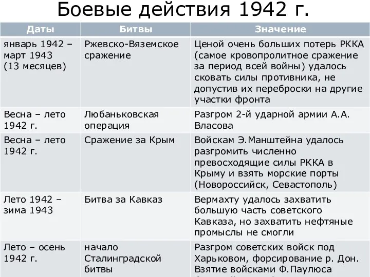 Боевые действия 1942 г.