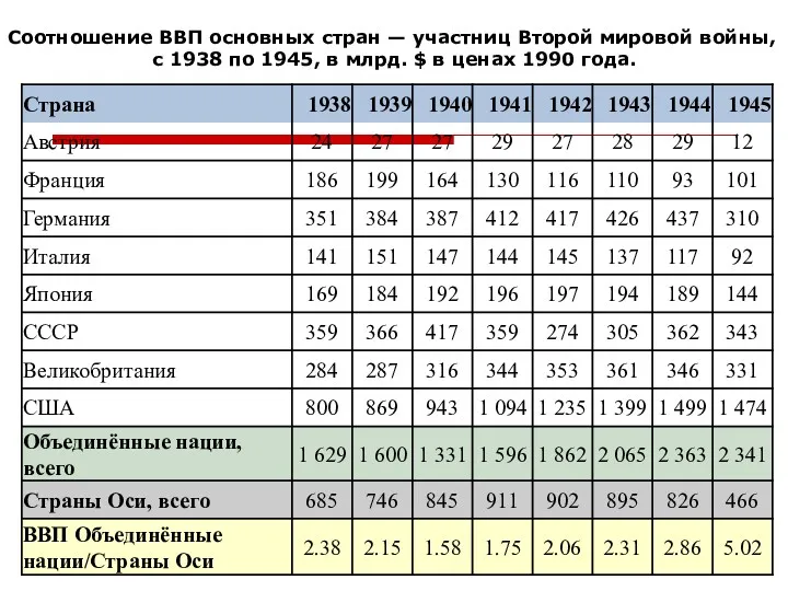 Соотношение ВВП основных стран — участниц Второй мировой войны, с 1938 по 1945,