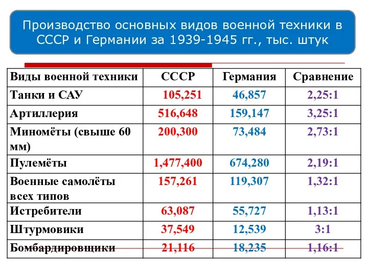 Производство основных видов военной техники в СССР и Германии за 1939-1945 гг., тыс. штук