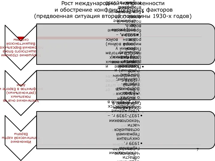 Рост международной напряженности и обострение конфликтогенных факторов (предвоенная ситуация второй половины 1930-х годов)