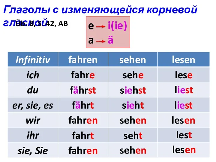 Глаголы с изменяющейся корневой гласной e i(ie) a ä fahre