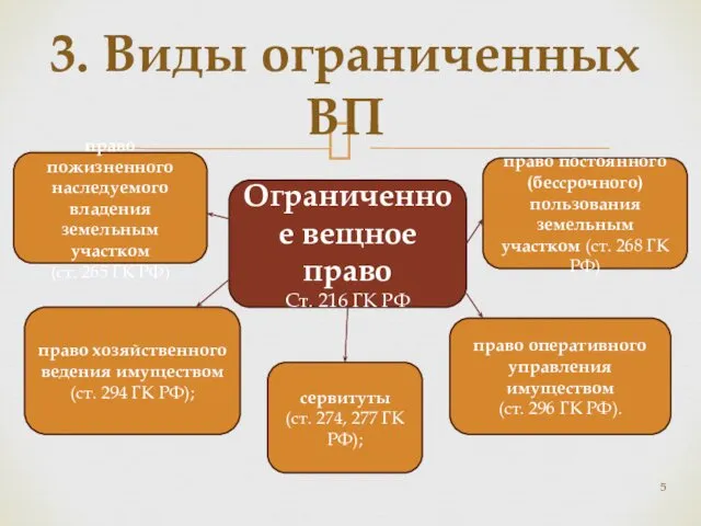 3. Виды ограниченных ВП Ограниченное вещное право Ст. 216 ГК