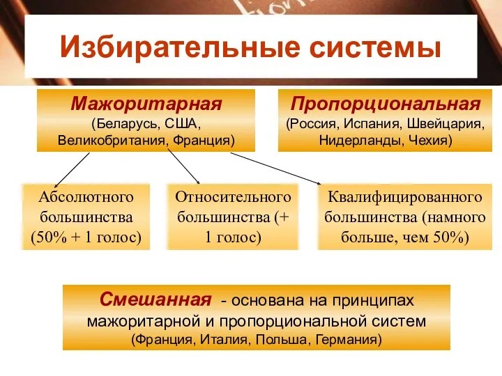 Избирательные системы Мажоритарная (Беларусь, США, Великобритания, Франция) Пропорциональная (Россия, Испания,