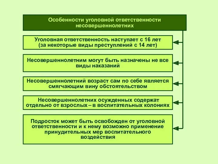 Особенности уголовной ответственности несовершеннолетних Уголовная ответственность наступает с 16 лет