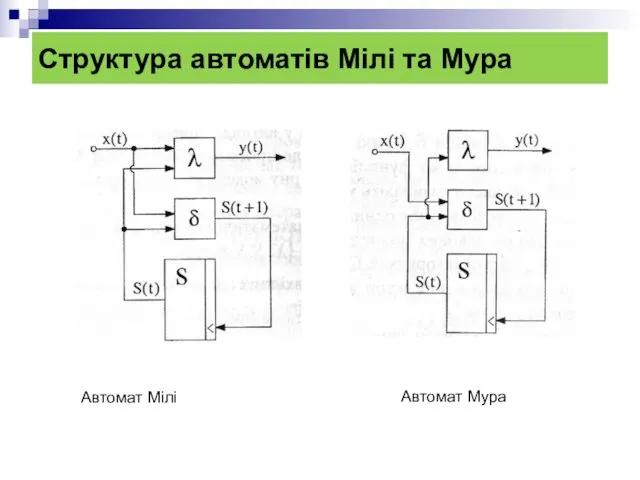 Структура автоматів Мілі та Мура Автомат Мілі Автомат Мура