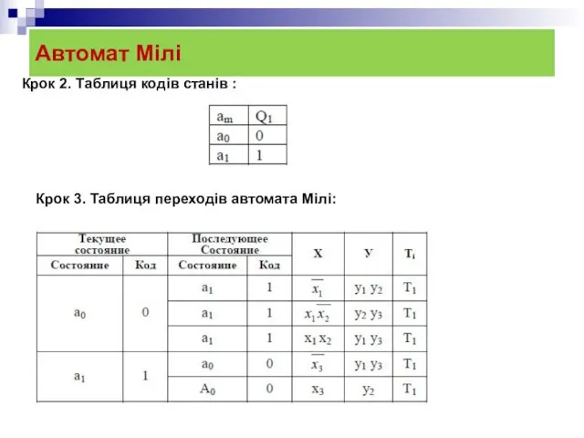 Автомат Мілі Крок 2. Таблиця кодів станів : Крок 3. Таблиця переходів автомата Мілі: