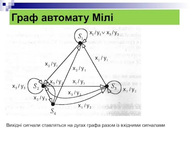 Граф автомату Мілі Вихідні сигнали ставляться на дугах графа разом із вхідними сигналами