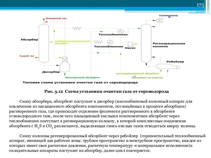 Рис. 5.12 Схема установки очистки газа от сероводорода Снизу абсорбера,