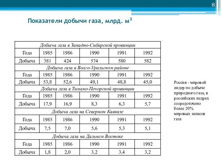 Показатели добычи газа, млрд. м3 Россия - мировой лидер по