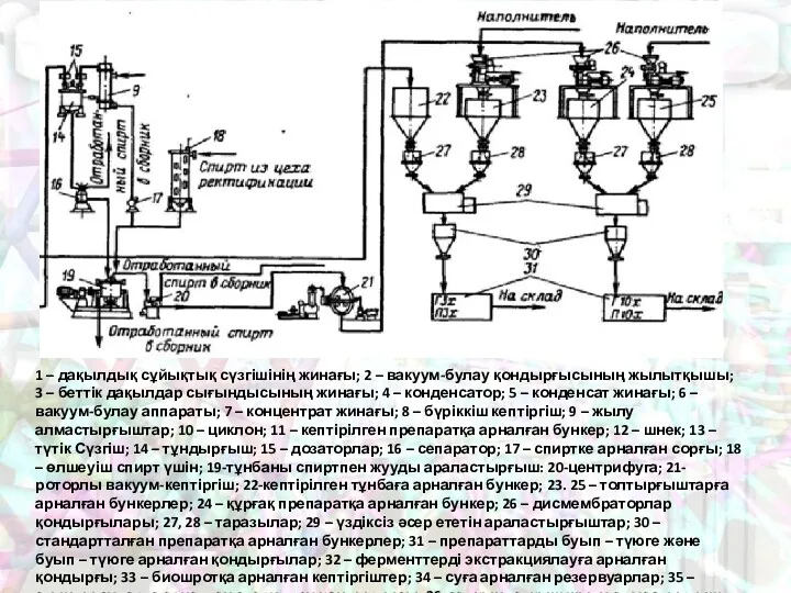 1 – дақылдық сұйықтық сүзгішінің жинағы; 2 – вакуум-булау қондырғысының