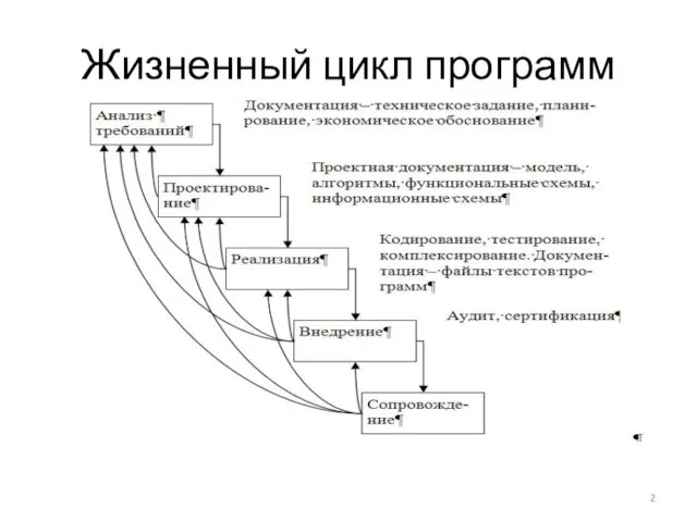 Жизненный цикл программ