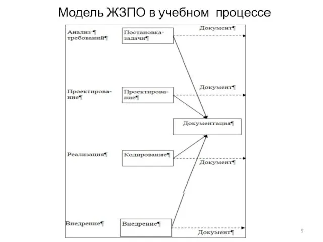 Модель ЖЗПО в учебном процессе