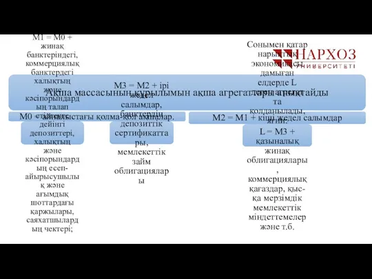 Ақша массасының құрылымын ақша агрегаттары анықтайды М0 = айналыстағы қолма-қол