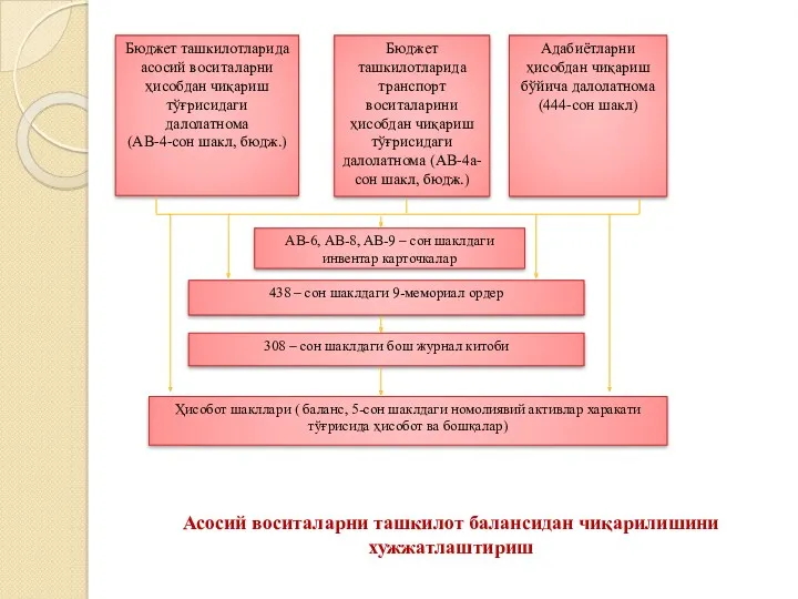 Бюджет ташкилотларида асосий воситаларни ҳисобдан чиқариш тўғрисидаги далолатнома (АВ-4-сон шакл,