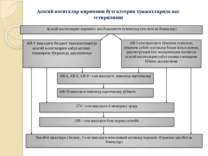 Асосий воситалар киримини бухгалтерия хужжатларида акс эттирилиши