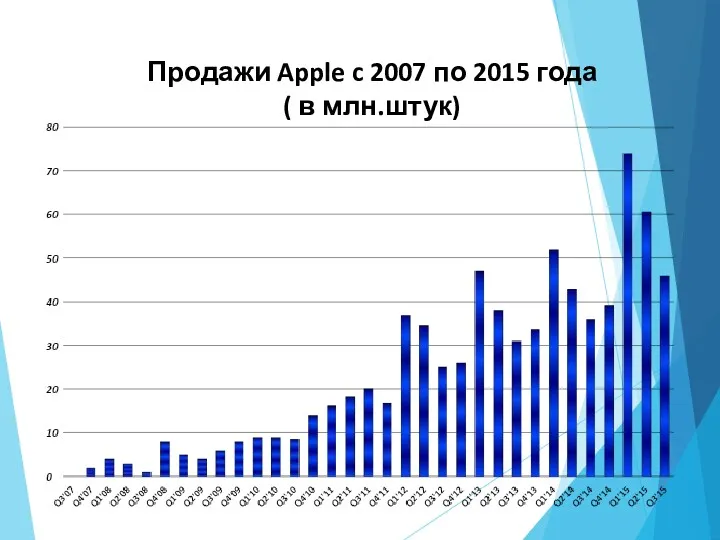 Продажи Apple c 2007 по 2015 года ( в млн.штук)