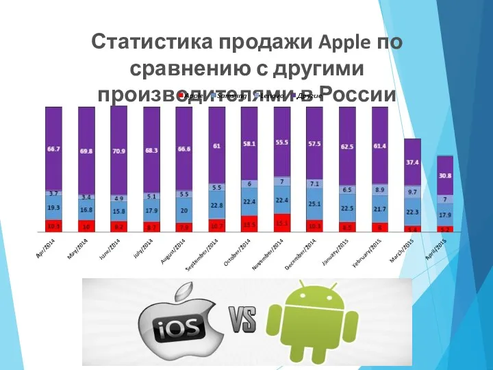 Статистика продажи Apple по сравнению с другими производителями в России