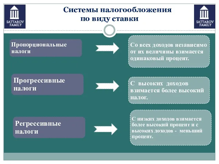 Системы налогообложения по виду ставки