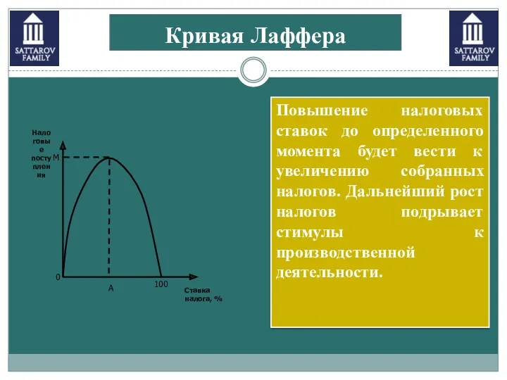 Кривая Лаффера Повышение налоговых ставок до определенного момента будет вести