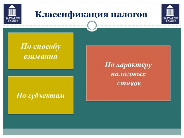 По субъектам По характеру налоговых ставок По способу взимания Классификация налогов