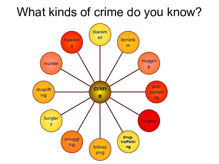 What kinds of crime do you know?