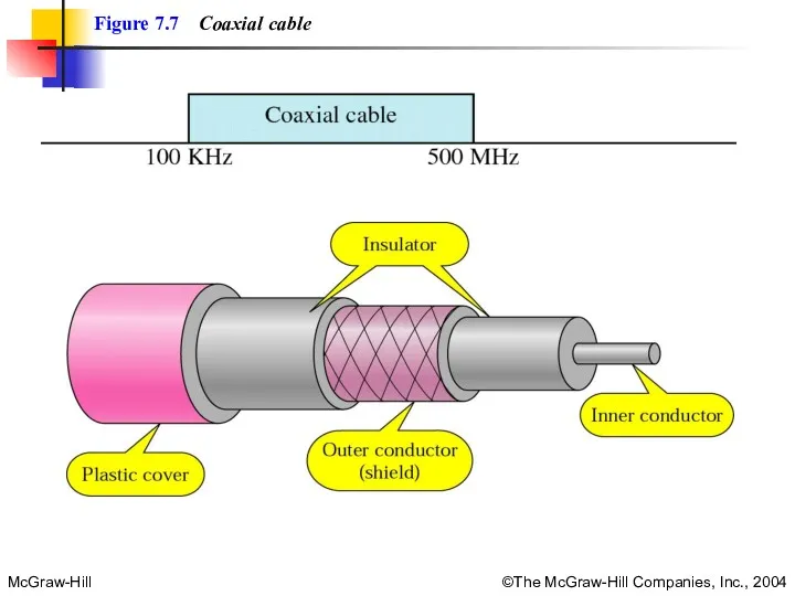 Figure 7.7 Coaxial cable