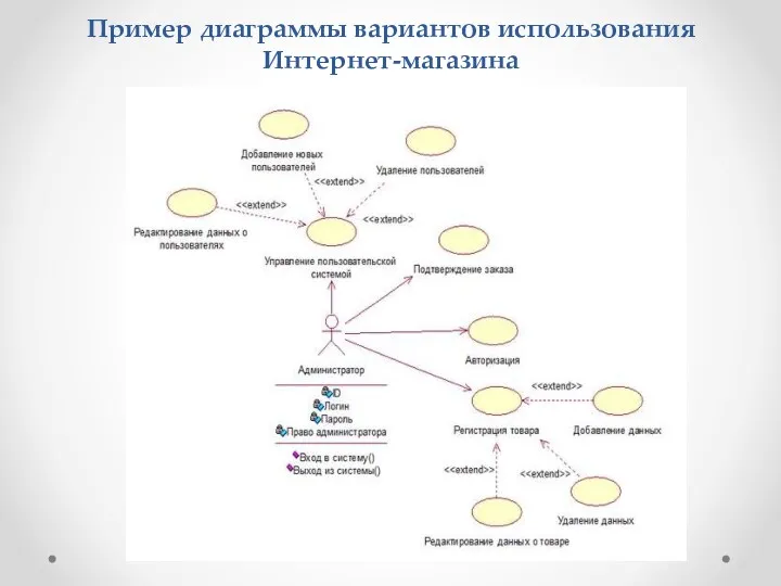 Пример диаграммы вариантов использования Интернет-магазина