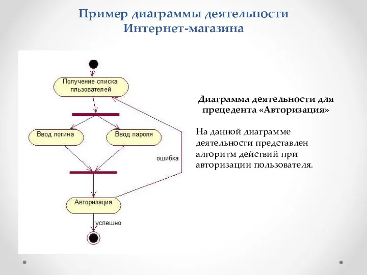 Пример диаграммы деятельности Интернет-магазина Диаграмма деятельности для прецедента «Авторизация» На