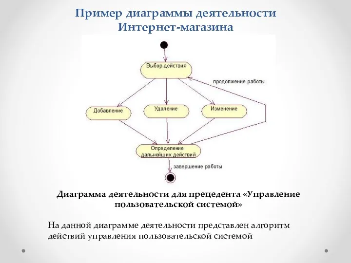 Пример диаграммы деятельности Интернет-магазина Диаграмма деятельности для прецедента «Управление пользовательской