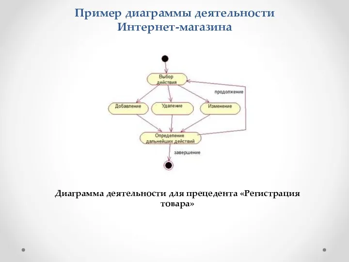 Пример диаграммы деятельности Интернет-магазина Диаграмма деятельности для прецедента «Регистрация товара»