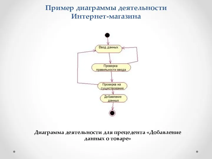 Пример диаграммы деятельности Интернет-магазина Диаграмма деятельности для прецедента «Добавление данных о товаре»