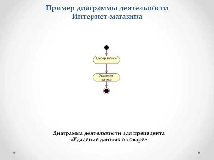 Пример диаграммы деятельности Интернет-магазина Диаграмма деятельности для прецедента «Удаление данных о товаре»