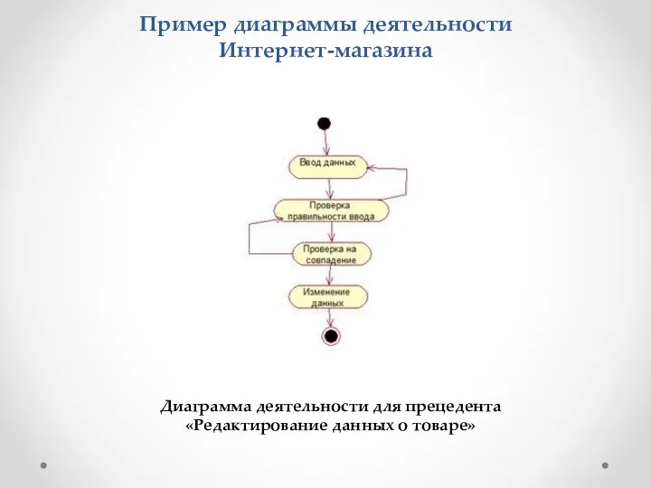 Пример диаграммы деятельности Интернет-магазина Диаграмма деятельности для прецедента «Редактирование данных о товаре»