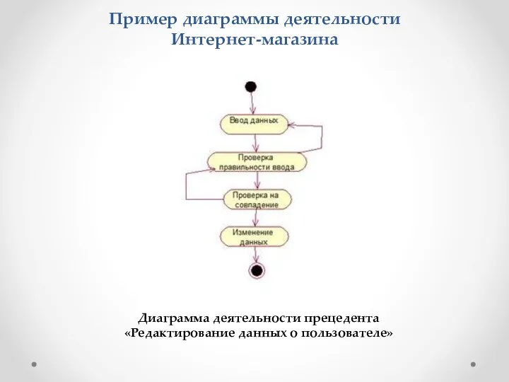 Пример диаграммы деятельности Интернет-магазина Диаграмма деятельности прецедента «Редактирование данных о пользователе»