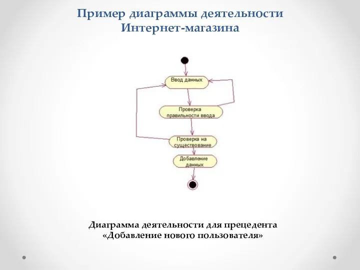 Пример диаграммы деятельности Интернет-магазина Диаграмма деятельности для прецедента «Добавление нового пользователя»