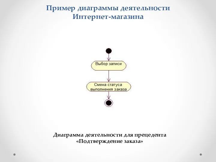 Пример диаграммы деятельности Интернет-магазина Диаграмма деятельности для прецедента «Подтверждение заказа»