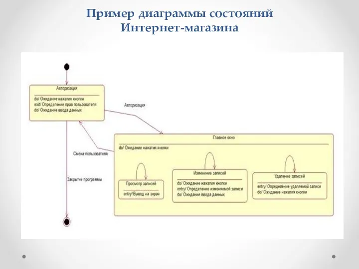 Пример диаграммы состояний Интернет-магазина