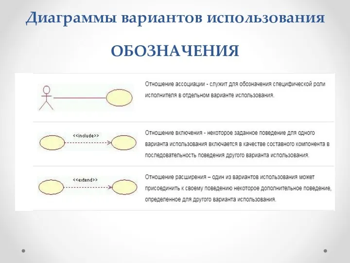 Диаграммы вариантов использования ОБОЗНАЧЕНИЯ