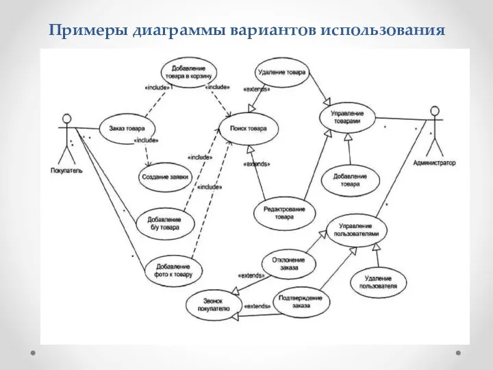 Примеры диаграммы вариантов использования