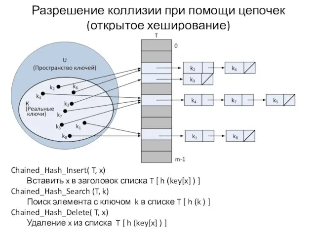 Разрешение коллизии при помощи цепочек (открытое хеширование) Chained_Hash_Insert( T, x)